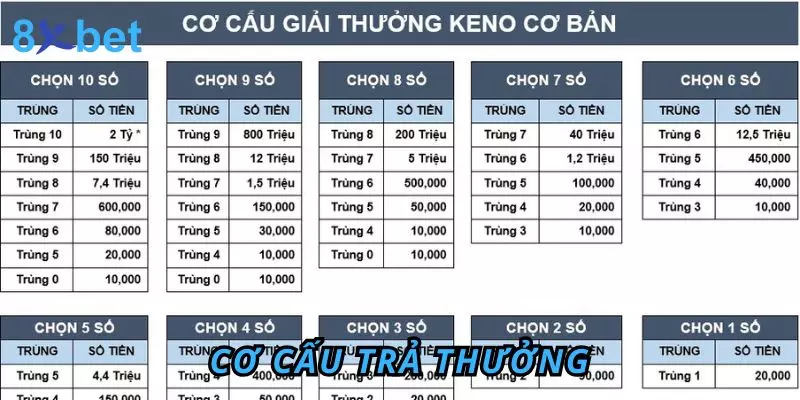 Kết quả Keno Trực Tuyến 8Xbet - Cách Tra Cứu Nhanh Nhất 5 Cơ cấu trả thưởng khi trùng kết quả Keno